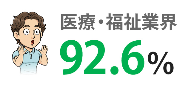 前職は医療・福祉業界92.6％