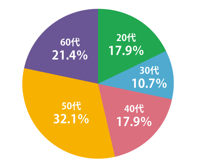 年齢層　20代17.9%　30代10.7%　40代17.9%　50代32.1%　60代21.4%