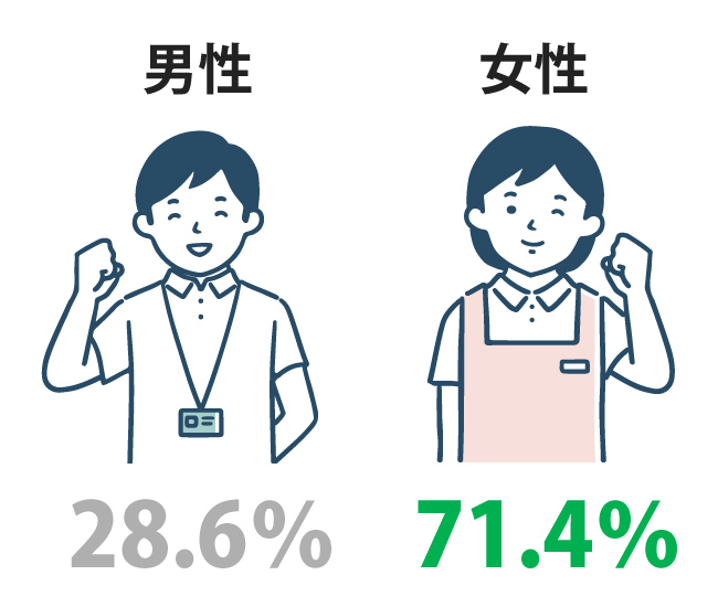 性別　男性28.6%　女性71.4%