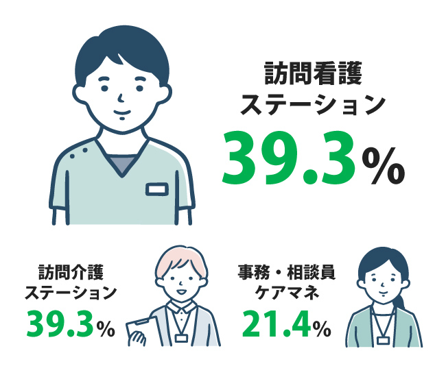 職種構成　訪問看護ステーション39.3%　訪問介護ステーション39.3%　事務・相談員・ケアマネージャー21.4%
