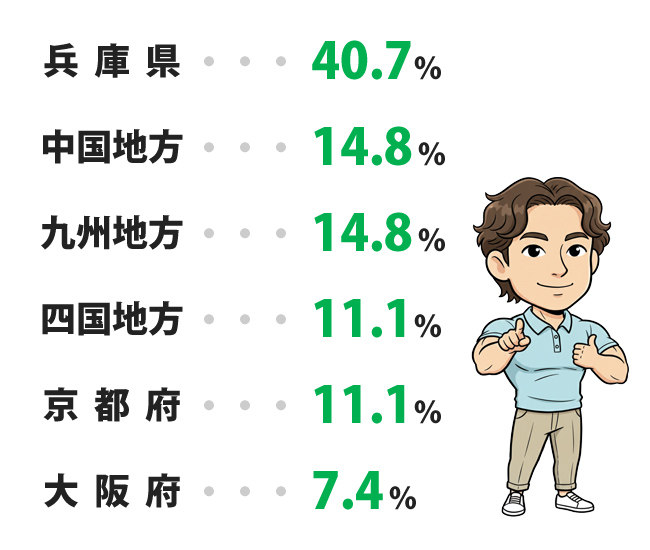 出身地　兵庫県40.7%　中国地方14.8%　九州地方14.8%　四国地方11.1%　京都府11.1%　大阪府7.4%