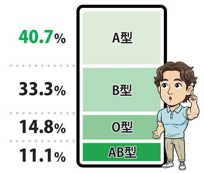 血液型　A型40.7%　B型33.3%　C型14.8%　AB型11.1%