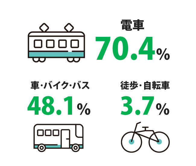 交通手段　電車70.4%　車・バイク・バス48.1%　徒歩・自転車3.7%
