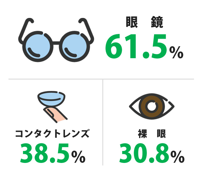 眼鏡派？コンタクト派？　眼鏡61.5%　コンタクトレンズ38.5%　裸眼30.8%
