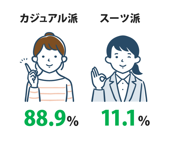 通勤服　カジュアル派88.9%　スーツ派11.1%