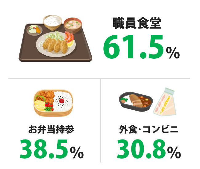 昼食について　職員食堂61.5%　お弁当持参38.5%　外食・コンビニ30.8%